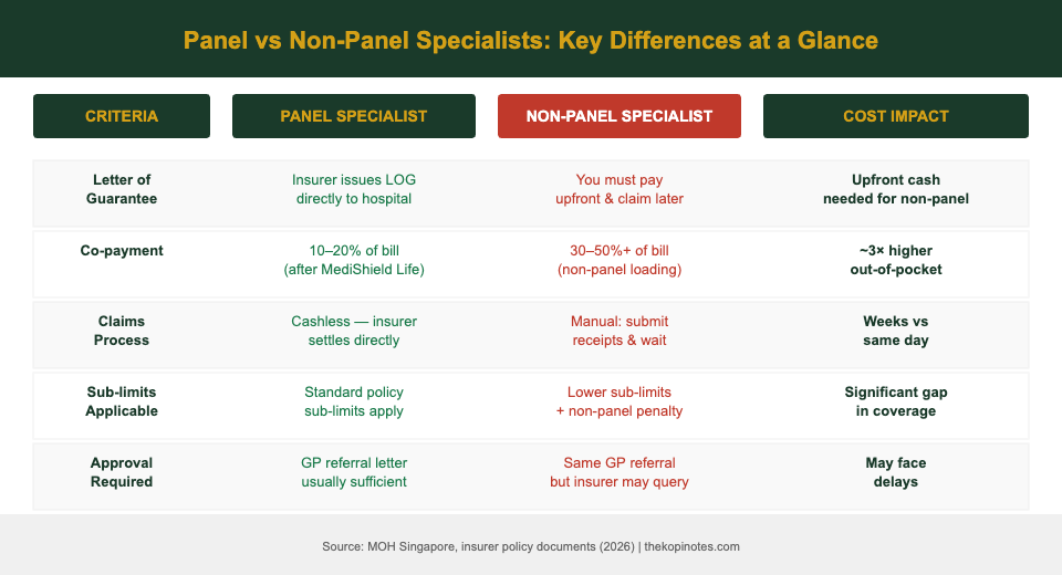 Panel vs non-panel specialist comparison table for ISP claims Singapore 2026