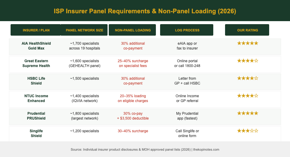 ISP insurer panel network comparison and non-panel loading Singapore 2026
