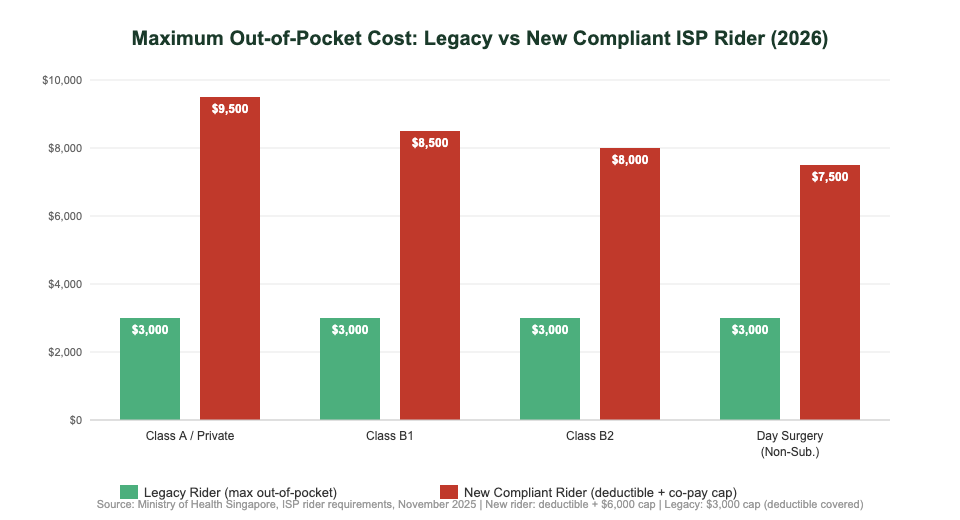 New vs legacy ISP rider maximum out-of-pocket cost comparison by ward class 2026 Singapore