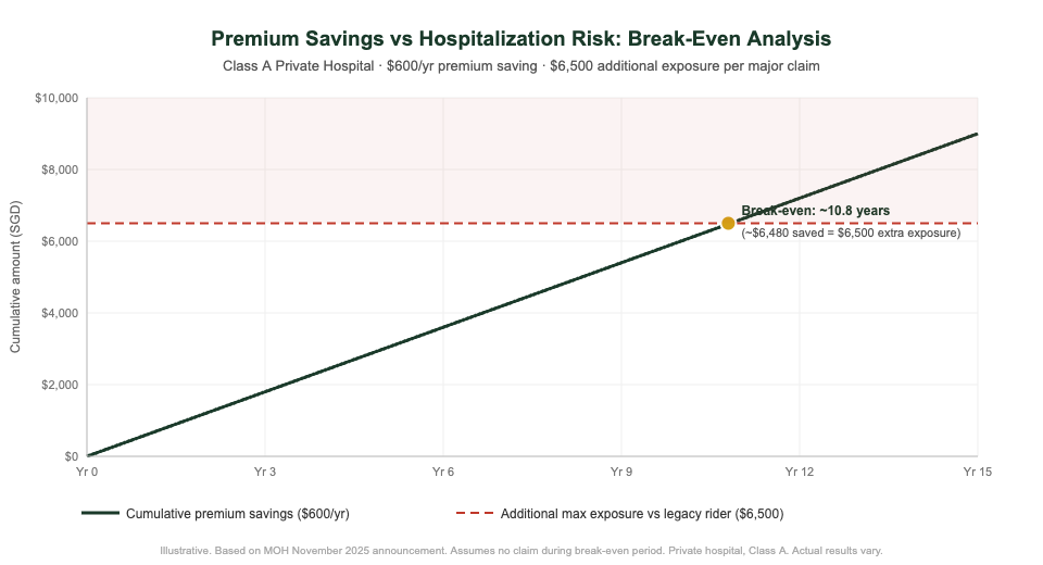 ISP rider premium savings break-even analysis by age and hospitalisation frequency Singapore 2026