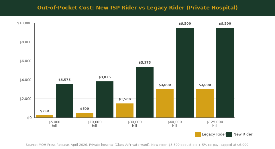 Out-of-pocket cost comparison chart: new ISP rider vs legacy rider by hospital bill size Singapore 2026