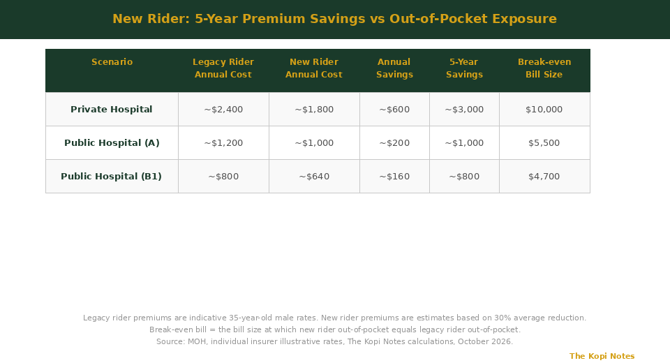 ISP rider premium savings vs out-of-pocket exposure 5-year comparison Singapore 2026