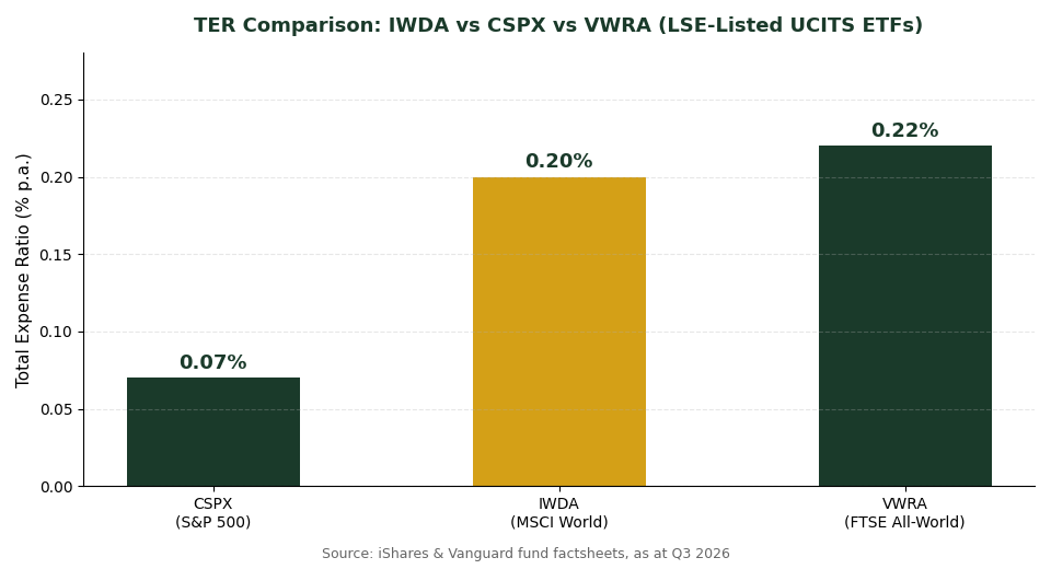 IWDA vs CSPX vs VWRA total expense ratio comparison chart for Singapore investors