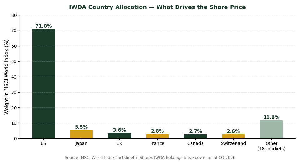 IWDA MSCI World country allocation chart showing what drives the IWDA share price