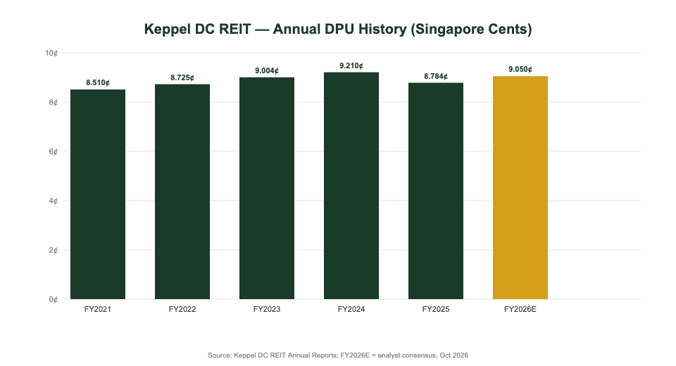 Keppel DC REIT DPU history chart 2021-2026 Singapore cents per unit