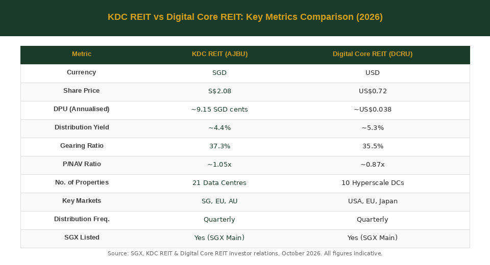 KDC REIT vs Digital Core REIT metrics comparison table 2026 — The Kopi Notes