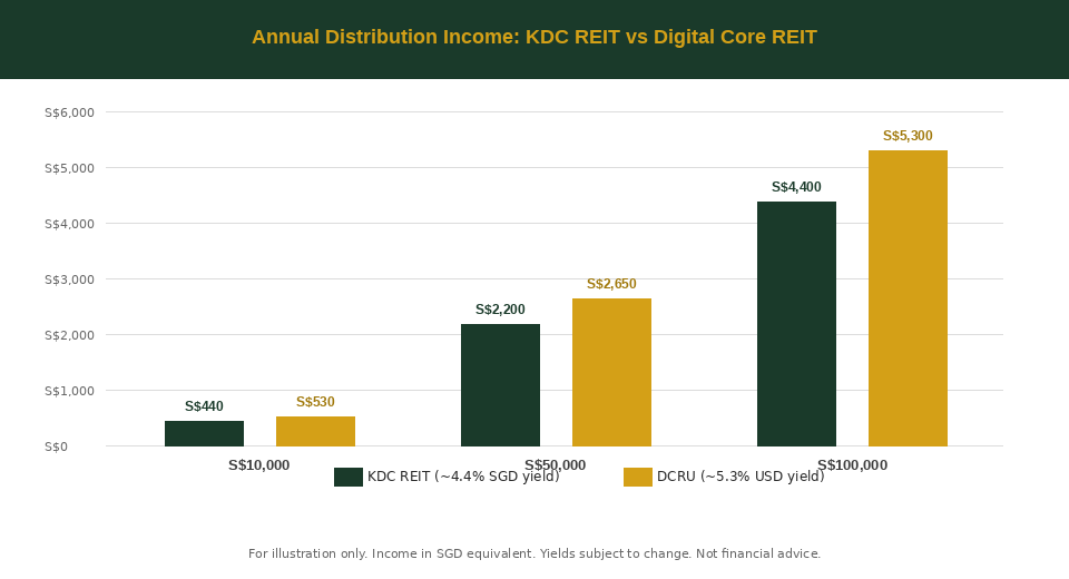 KDC REIT vs Digital Core REIT annual distribution income comparison chart — The Kopi Notes