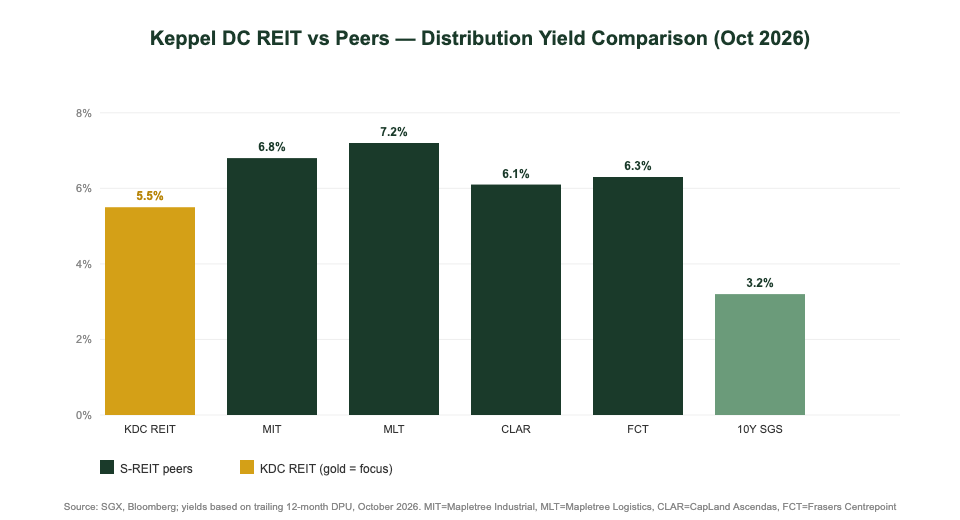 Keppel DC REIT share price yield comparison chart vs S-REIT peers 2026