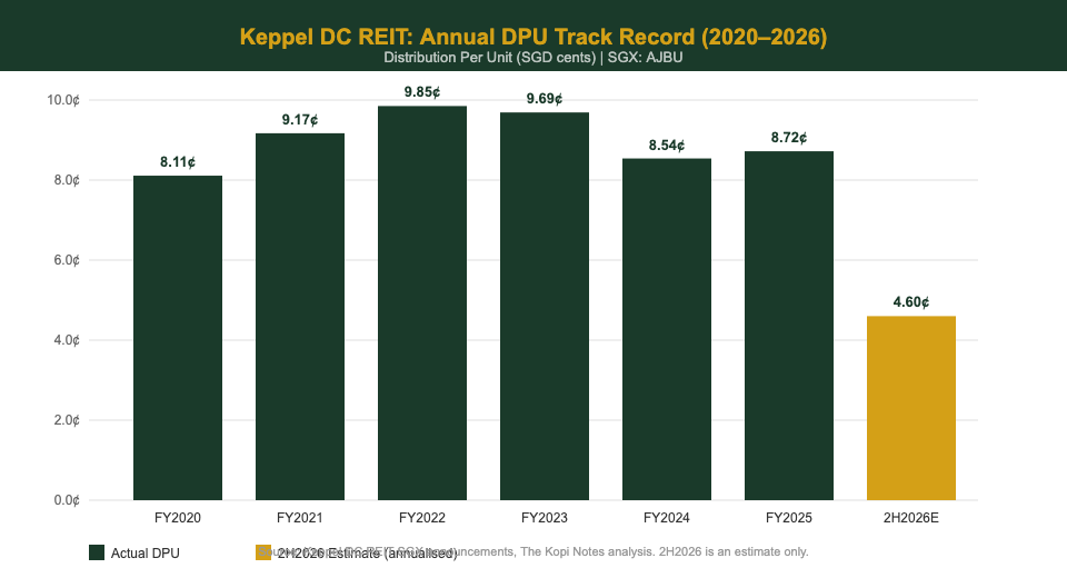 Keppel DC REIT annual DPU history chart 2020 to 2026 Singapore investor analysis