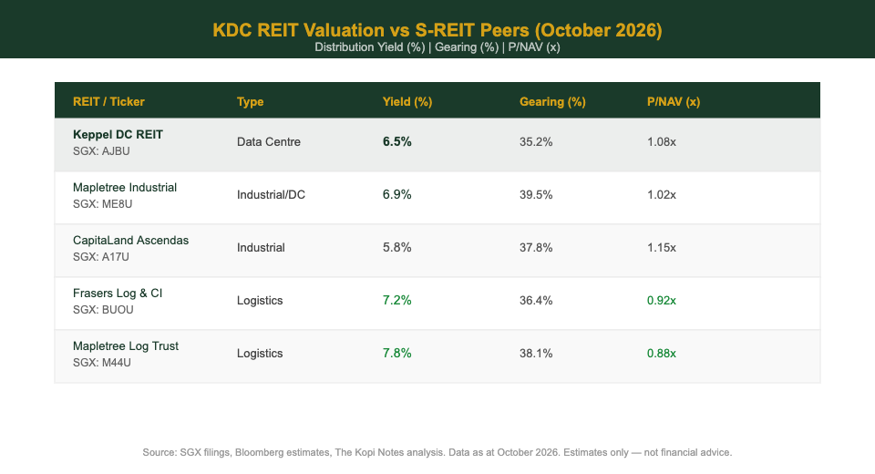 Keppel DC REIT valuation comparison vs S-REIT peers yield gearing P-NAV October 2026