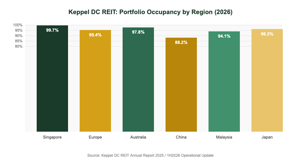 Keppel DC REIT portfolio occupancy by region 2026 — The Kopi Notes