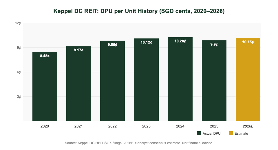 Keppel DC REIT DPU history 2020-2026 — The Kopi Notes