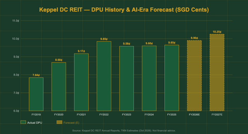 Keppel DC REIT DPU history and AI-era forecast chart FY2019 to FY2027