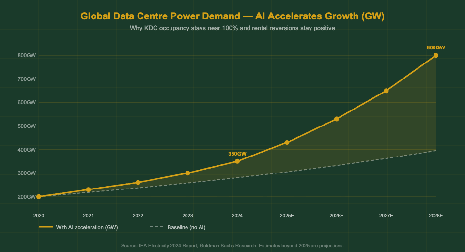 Global data centre power demand growth with AI acceleration 2020-2028