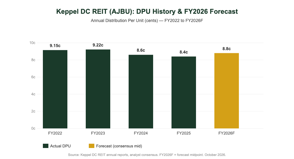Keppel DC REIT DPU history chart FY2022 to FY2026 forecast for Singapore CPF SRS investors