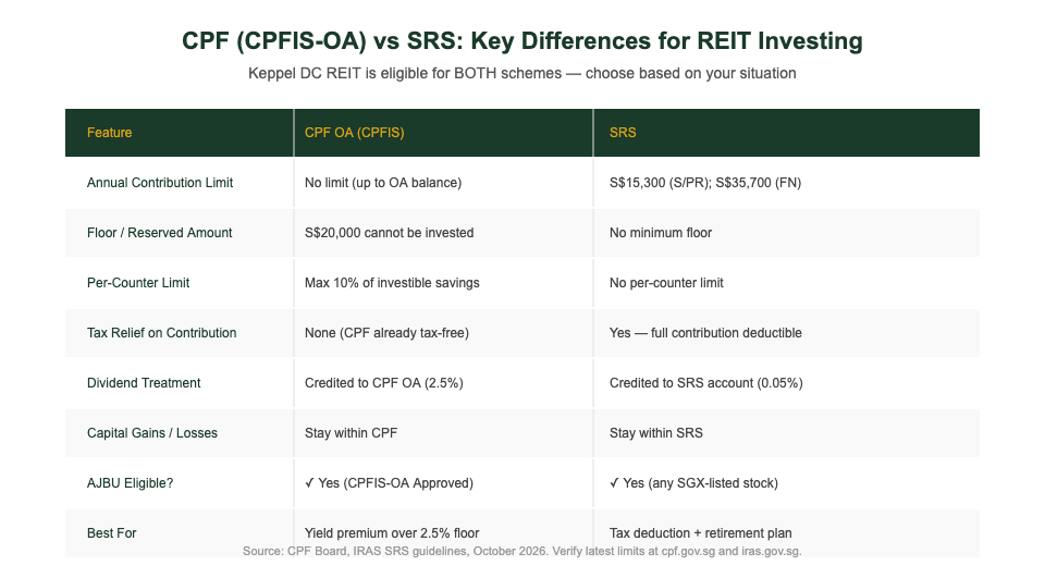 CPF CPFIS-OA vs SRS comparison table for buying Keppel DC REIT Singapore investors 2026