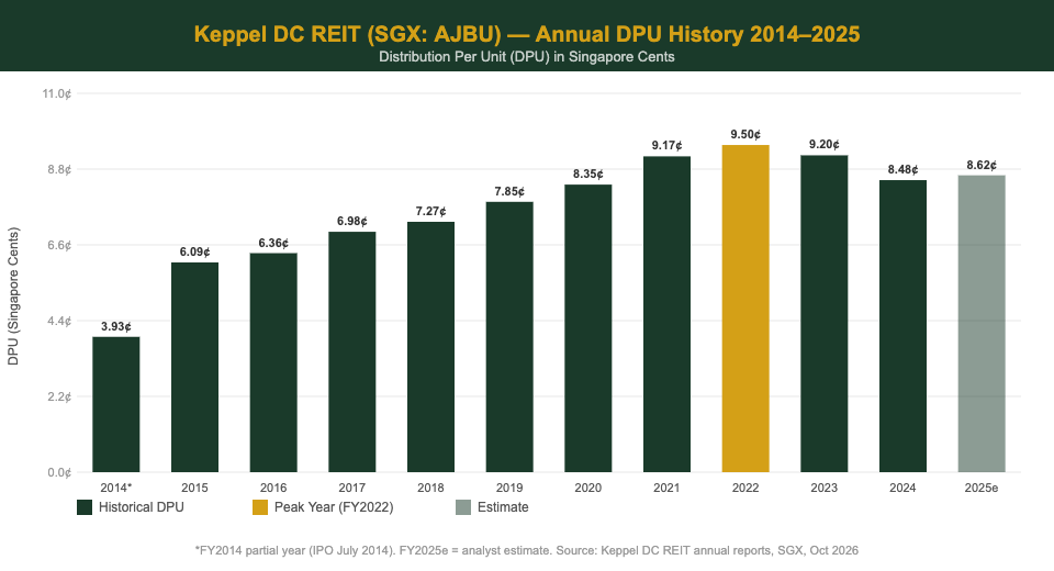 Keppel DC REIT annual DPU history 2014 to 2025 bar chart Singapore investors