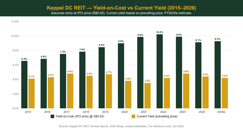 Keppel DC REIT yield on cost vs current yield comparison chart 2015 to 2026 Singapore investors