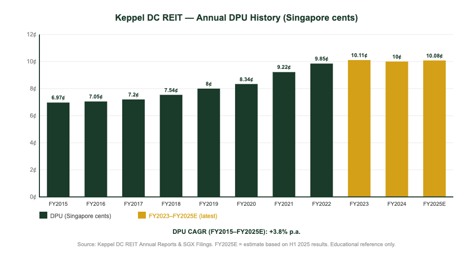 Keppel DC REIT annual DPU history bar chart 2015–2026 for Singapore investors