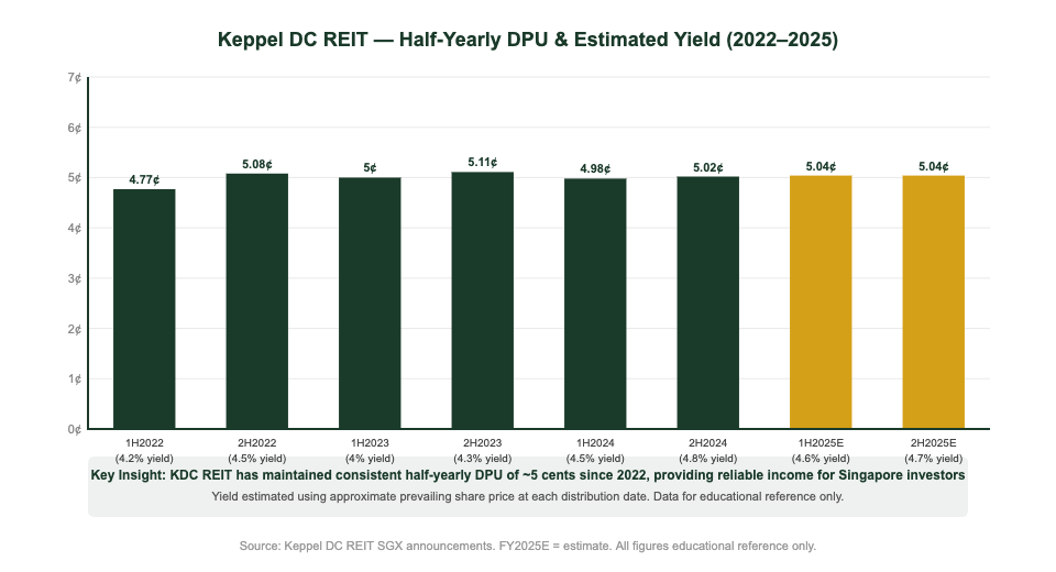 Keppel DC REIT half-yearly DPU and dividend yield history 2022–2025 for Singapore investors