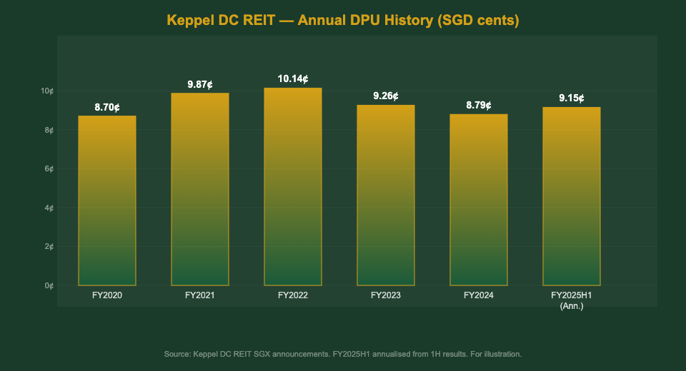 Keppel DC REIT annual DPU history 2020 to 2026 chart for Singapore investors