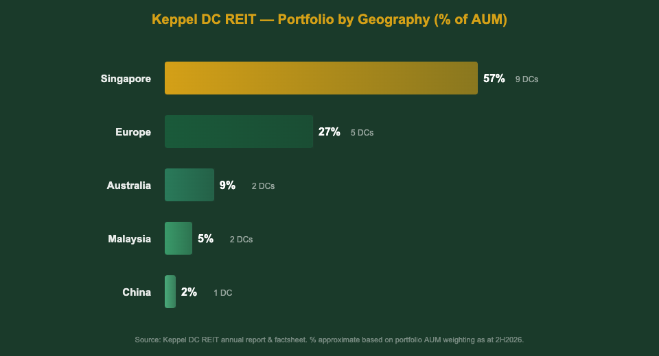 Keppel DC REIT portfolio breakdown by geography showing Singapore Europe Australia Malaysia China