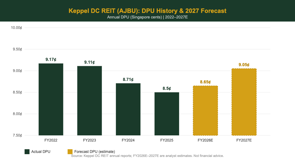 Keppel DC REIT DPU history and 2027 forecast chart — annual distribution per unit 2022 to 2027