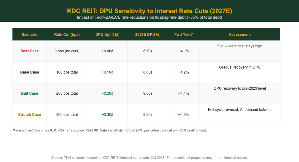 Keppel DC REIT DPU sensitivity to interest rate cuts — 2027 forecast scenarios for Singapore investors