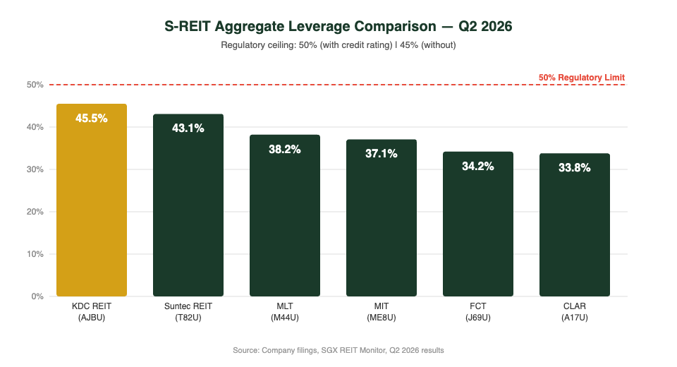 S-REIT aggregate leverage gearing comparison Q2 2026 - Keppel DC REIT vs peers