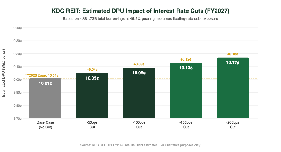 Keppel DC REIT DPU sensitivity to interest rate cuts FY2027 - Singapore investor analysis