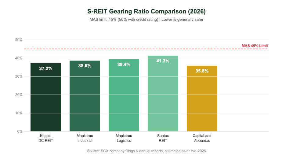 S-REIT gearing ratio comparison chart 2026 — KDC vs MIT vs MLT vs Suntec vs CLAR