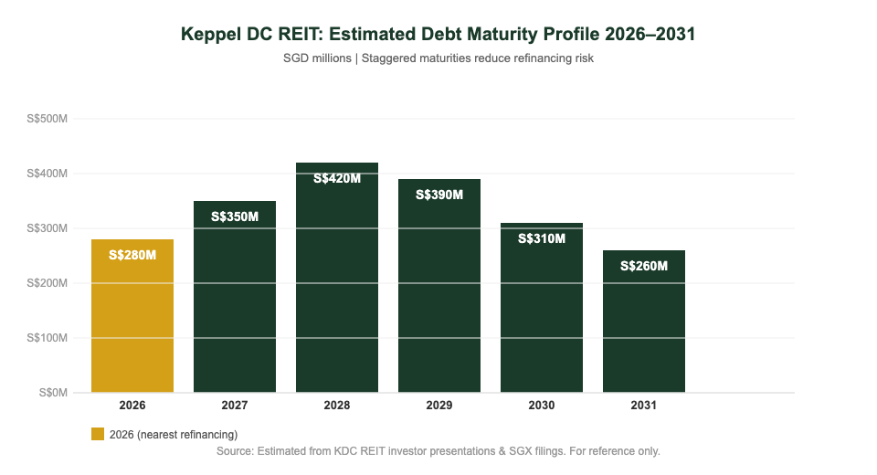 Keppel DC REIT debt maturity profile 2026–2031 chart