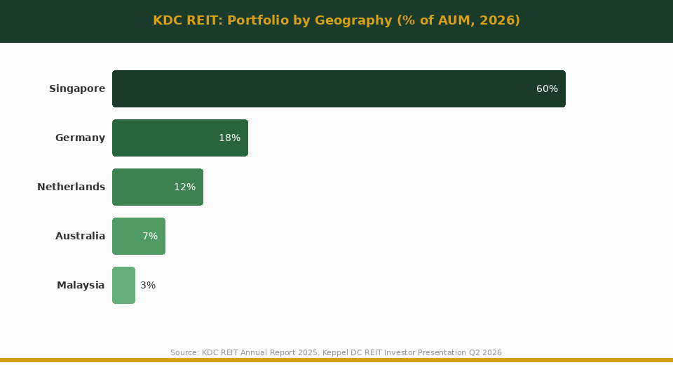 KDC REIT portfolio by geography percentage of AUM 2026 bar chart
