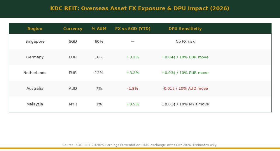 KDC REIT overseas FX exposure and DPU sensitivity table 2026