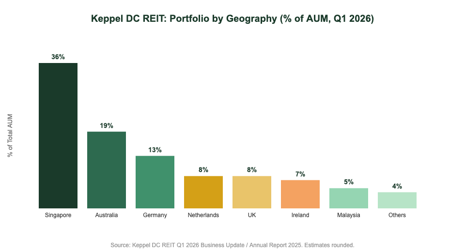 Keppel DC REIT portfolio breakdown by geography percentage of AUM Q1 2026 Singapore investors