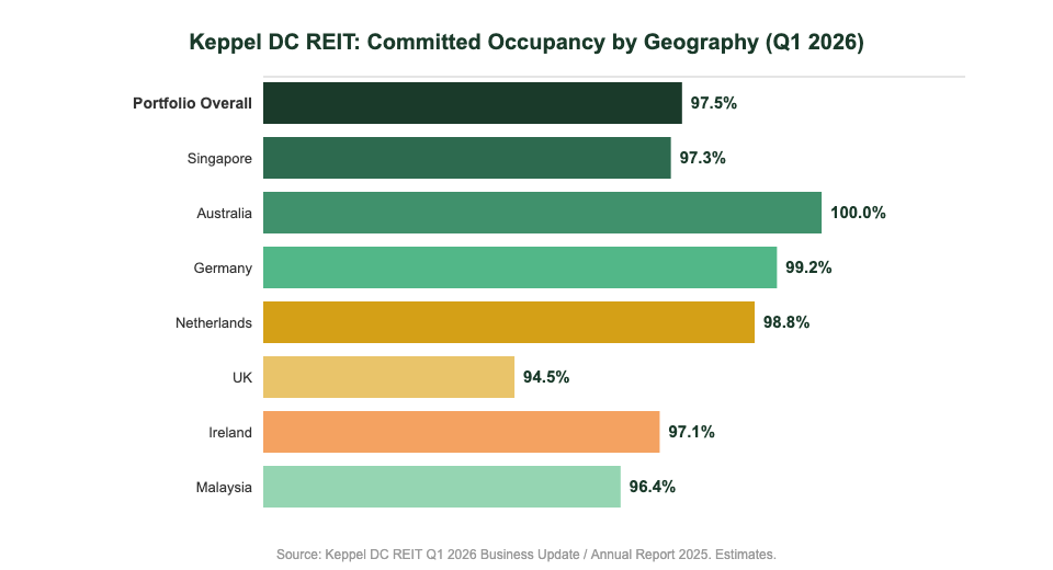Keppel DC REIT committed occupancy rate by geography Q1 2026 Singapore industrial REIT