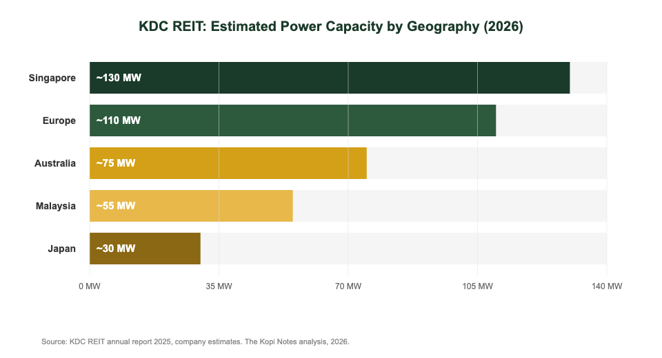 KDC REIT power capacity by geography 2026 breakdown chart