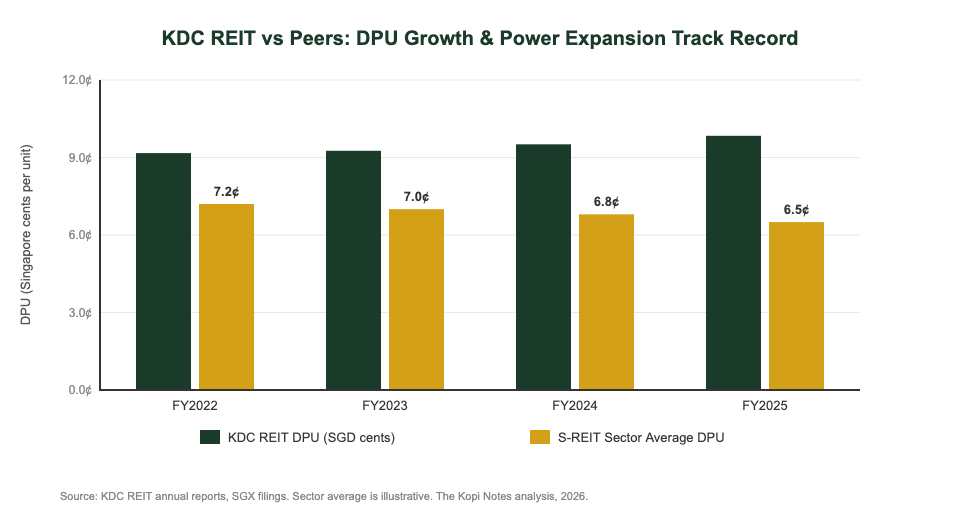 KDC REIT DPU growth vs S-REIT sector average FY2022-FY2025 comparison chart