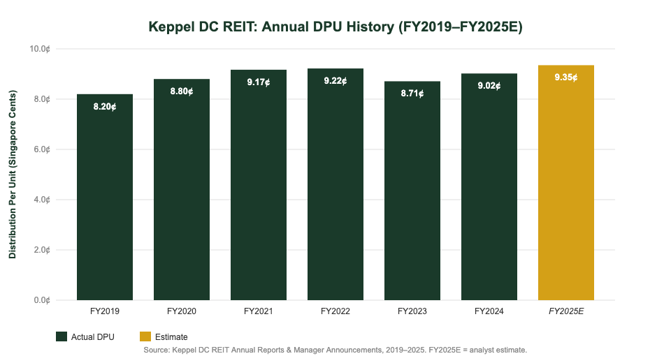 Keppel DC REIT DPU history chart FY2019 to FY2025 for Singapore investors — The Kopi Notes