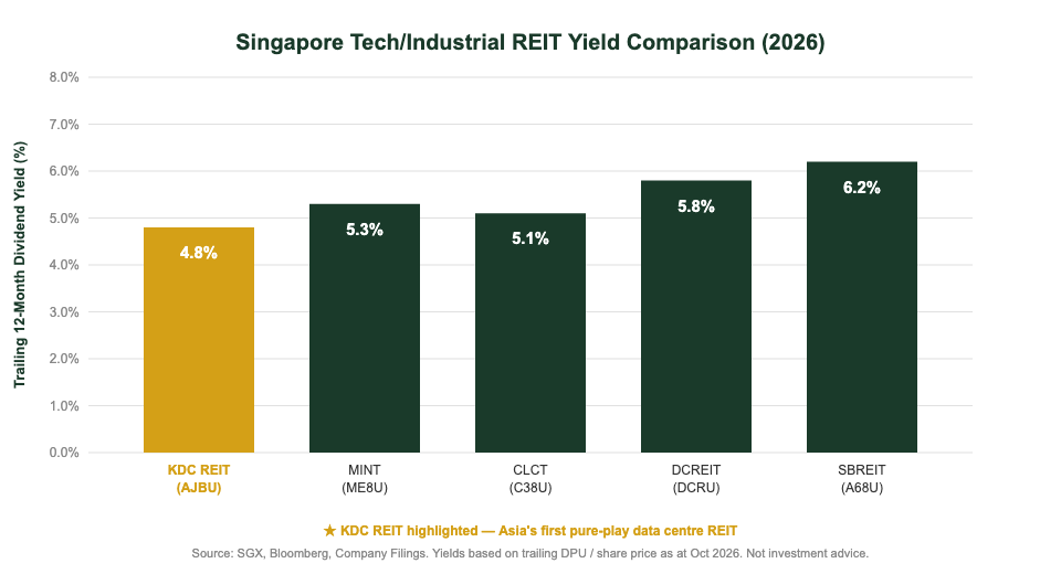 Singapore data centre and tech REIT yield comparison chart 2026 — The Kopi Notes