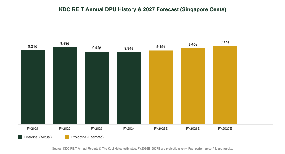 KDC REIT annual DPU history 2021 to 2027 projected bar chart for Singapore investors