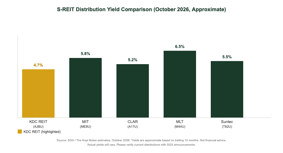 S-REIT distribution yield comparison KDC REIT MIT CLAR MLT Suntec October 2026