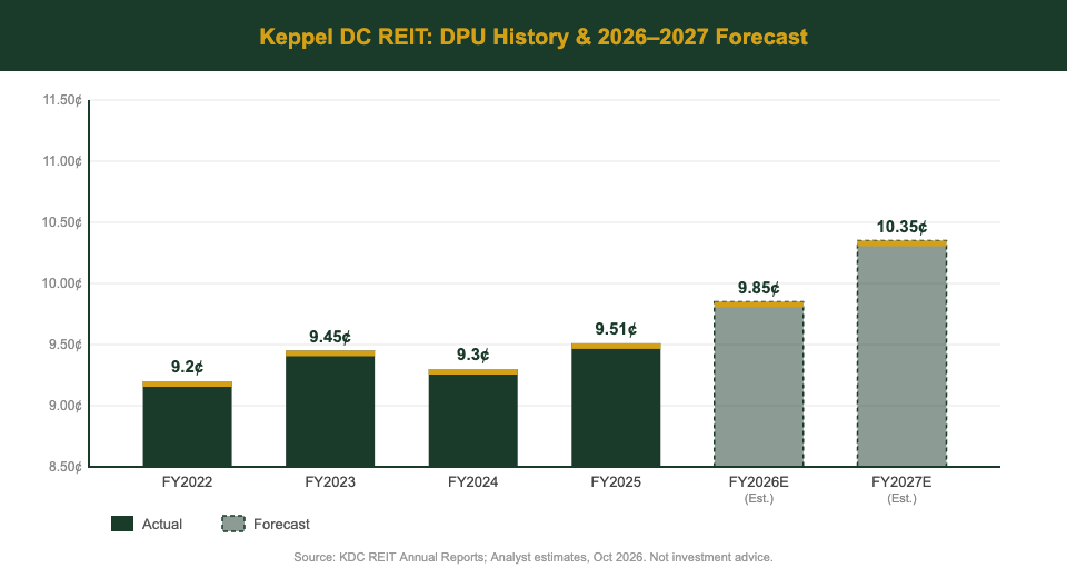 Keppel DC REIT DPU history and 2027 forecast bar chart