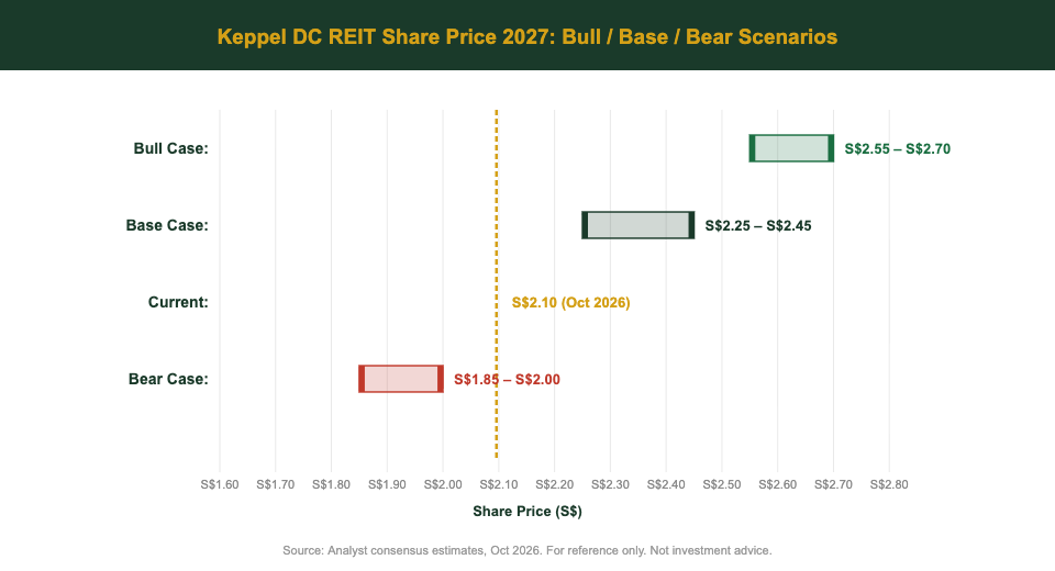 Keppel DC REIT share price 2027 analyst target bull base bear scenario chart