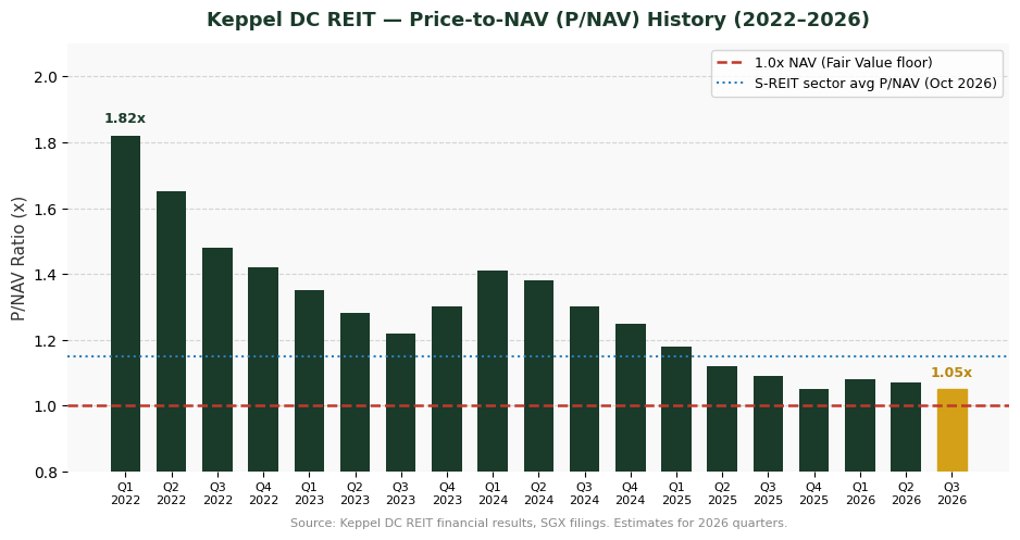 Keppel DC REIT P/NAV history chart 2022-2026 Singapore investor valuation