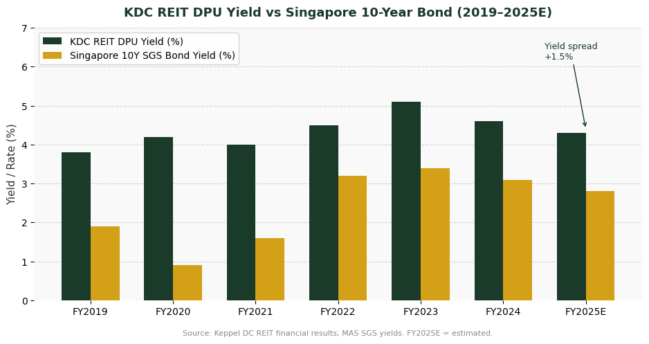 KDC REIT DPU yield vs Singapore 10 year bond yield spread comparison