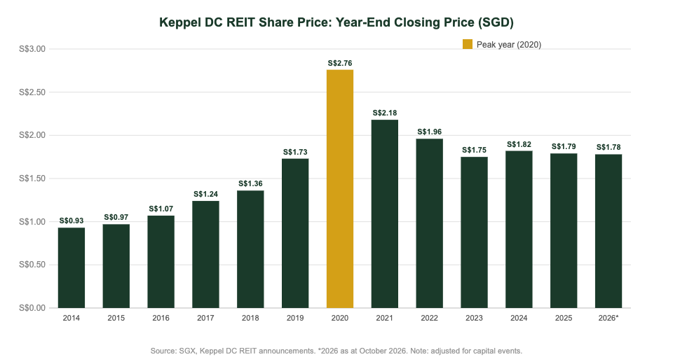 Keppel DC REIT share price year-end history 2014 to 2026 bar chart SGX AJBU