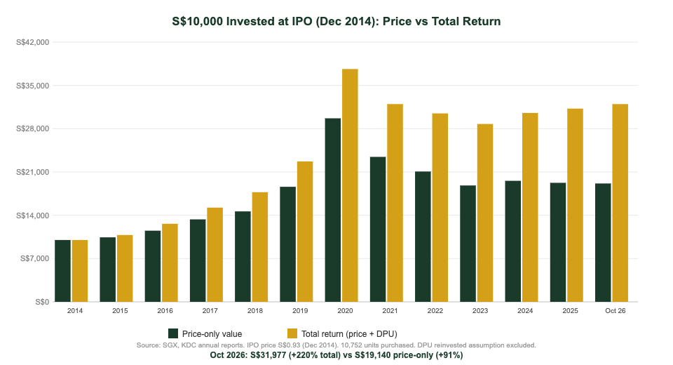 Keppel DC REIT S$10000 total return vs price-only comparison chart 2014 to 2026