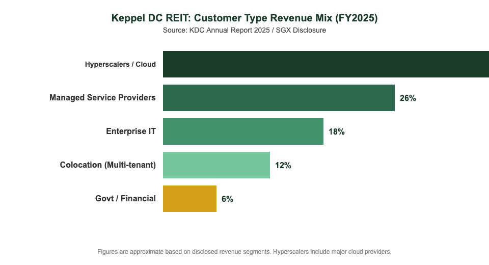 Keppel DC REIT customer type revenue mix chart 2026 — hyperscalers vs managed service providers vs enterprise
