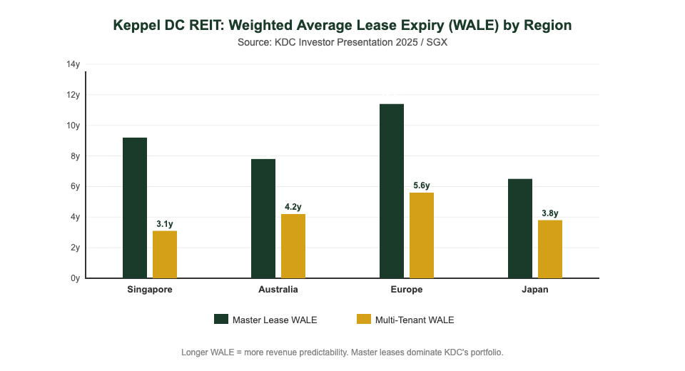 Keppel DC REIT WALE by region 2026 — master lease vs multi-tenant weighted average lease expiry chart Singapore investors